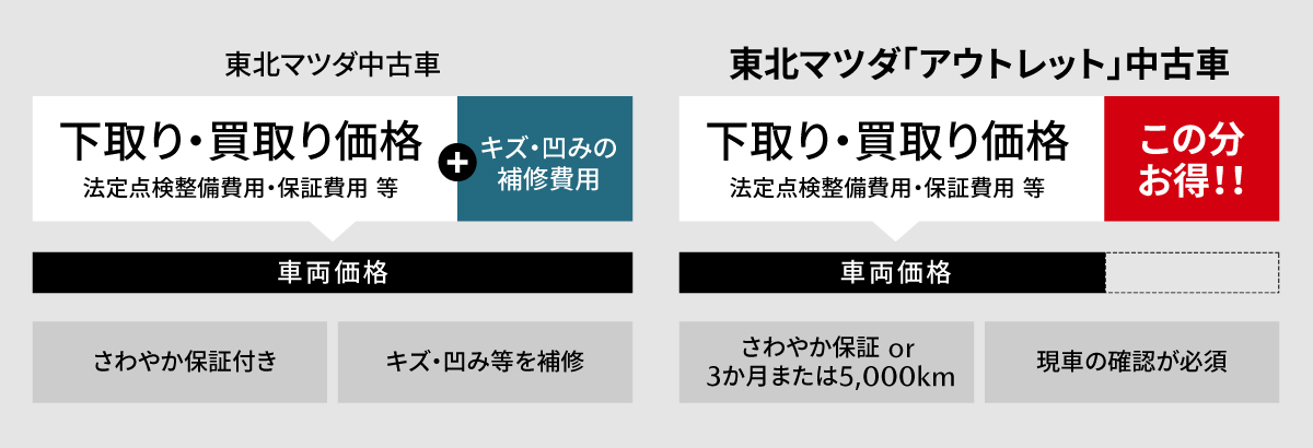 下取り・買取り価格図